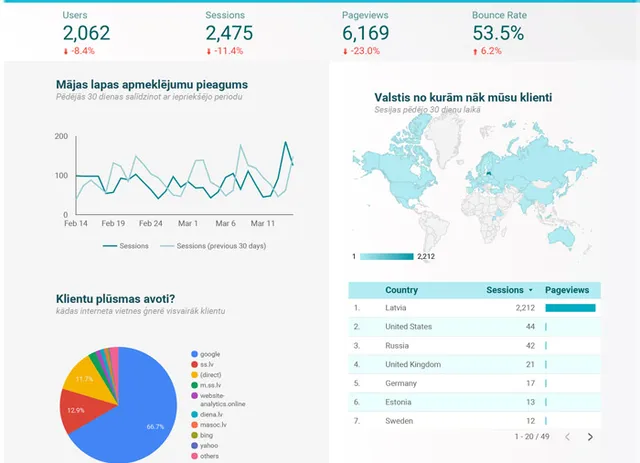 Google Data Studio - Jauns atskaišu rīks