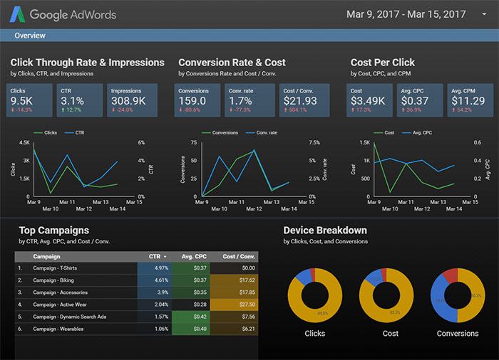 Google Data Studio - Jauns atskaišu rīks